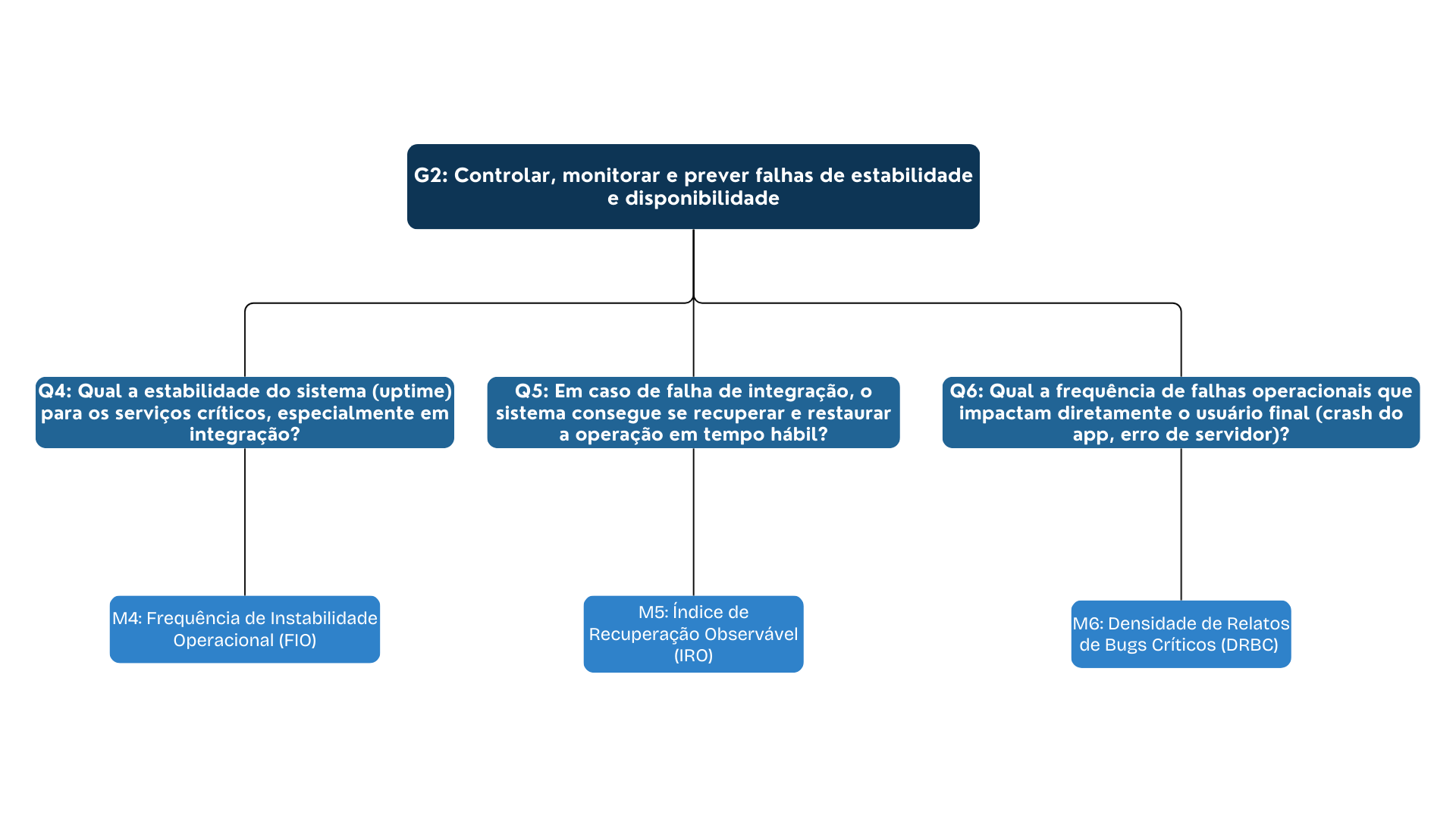 Diagrama Confiabilidade